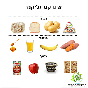 אינדקס גליקמי